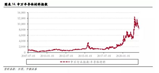 博眾投資：缺貨+超預(yù)期發(fā)展，半導(dǎo)體行業(yè)再掀炒作浪潮！