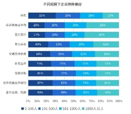 趨勢洞察｜商保福利爆發(fā)，數字化員工商保方案重塑企業(yè)“健康力”