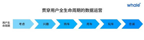 以用戶(hù)數(shù)據(jù)為燃料，加速車(chē)企數(shù)字化營(yíng)銷(xiāo)的「最后一公里」