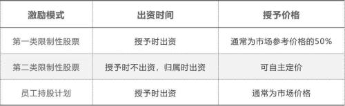 富途ESOP：疫情下人才爭(zhēng)奪逆勢(shì)激烈，股權(quán)激勵(lì)創(chuàng)近5年新高