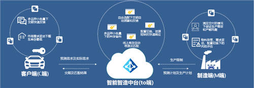 威馬汽車C2M個(gè)性化定制平臺(tái)，實(shí)現(xiàn)“用戶定義汽車”