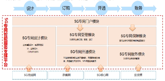 【思特奇5G核心業(yè)務(wù)運(yùn)營支撐】以企業(yè)為中心，實(shí)現(xiàn)5G專網(wǎng)“按單點(diǎn)菜”靈活服務(wù)