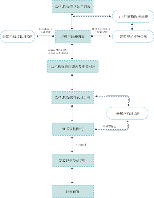 商用密碼新生態(tài)！14家CA廠商已獲麒麟軟件、奇安信聯(lián)合認(rèn)證