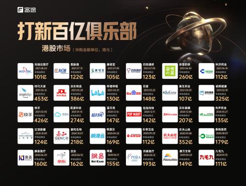 匯通達香港上市，市值超240億港元，富途任承銷商助力IPO