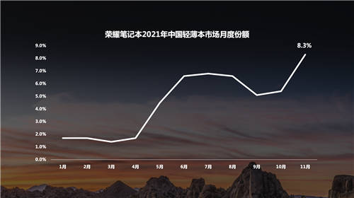 8個(gè)月大增6.9個(gè)百分點(diǎn)，榮耀筆記本成2021中國輕薄本市場(chǎng)增速最快品牌