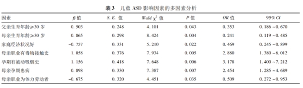 金博智慧褚明禮：6~12歲兒童孤獨癥的危險因素分析