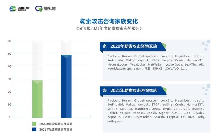 數(shù)字化轉(zhuǎn)型趨勢下，如何有效防御勒索攻擊？來看深信服這份報告的最新解讀