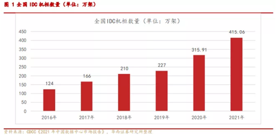 博眾投資：“東數(shù)西算”來(lái)襲，數(shù)據(jù)中心板塊異軍突起！