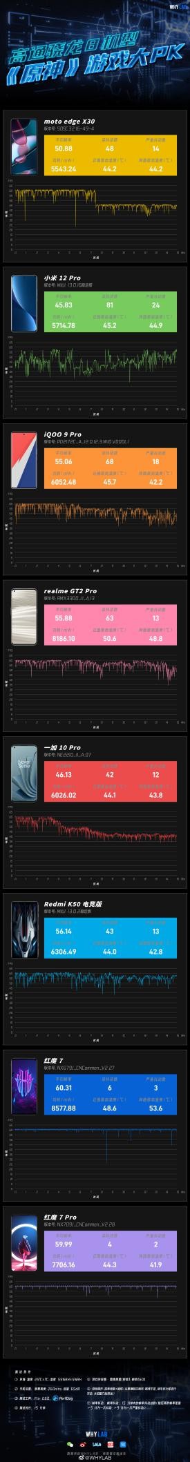 《原神》玩家看過來！一文讀懂誰才是超越iphone級(jí)游戲體驗(yàn)的驍龍8旗艦