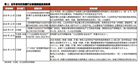 博眾投資：供給側(cè)改革持續(xù)推進(jìn)，民爆行業(yè)迎來風(fēng)口！