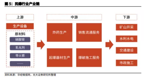 博眾投資：供給側(cè)改革持續(xù)推進(jìn)，民爆行業(yè)迎來風(fēng)口！