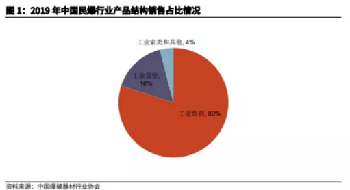 博眾投資：供給側(cè)改革持續(xù)推進(jìn)，民爆行業(yè)迎來風(fēng)口！