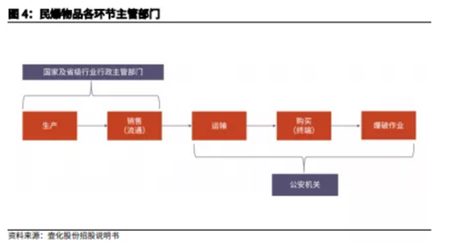 博眾投資：供給側(cè)改革持續(xù)推進(jìn)，民爆行業(yè)迎來風(fēng)口！