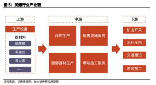 博眾投資：供給側(cè)改革持續(xù)推進(jìn)，民爆行業(yè)迎來風(fēng)口！