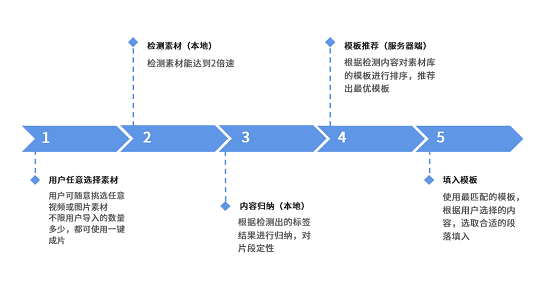 美攝推出一鍵成片方案，智能化創(chuàng)作提升視頻生產(chǎn)效率