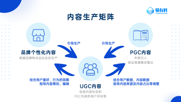 易有料：從PGC到UGC，內(nèi)容社區(qū)用戶拉新、留存、促活的關(guān)鍵到底是什么？