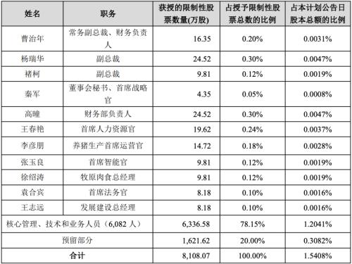 富途ESOP：“豬中茅臺(tái)”牧原股份也開始股權(quán)激勵(lì)了？