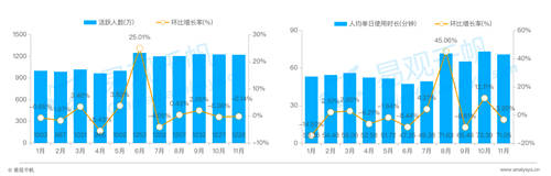 在線婚戀交友平臺24歲以下用戶占比20%，百合佳緣市場份額居首