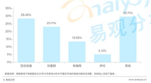 在線婚戀交友平臺24歲以下用戶占比20%，百合佳緣市場份額居首