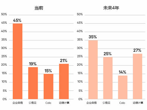 數(shù)據(jù)中心行業(yè)調(diào)研顯示邊緣計(jì)算投資大幅增長(zhǎng)