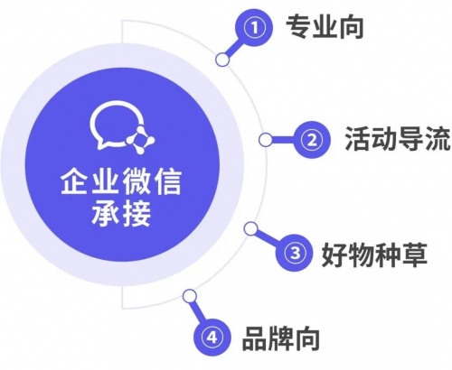 企業(yè)微信管理系統(tǒng)探馬SCRM聚焦私域，助力企業(yè)企微增粉