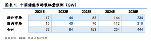 博眾投資：高景氣度+龍頭企業(yè)優(yōu)勢，鋰電池概念王者歸來？