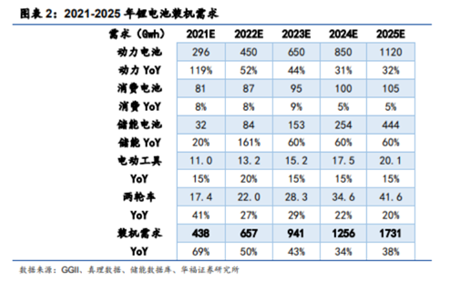 博眾投資：高景氣度+龍頭企業(yè)優(yōu)勢，鋰電池概念王者歸來？