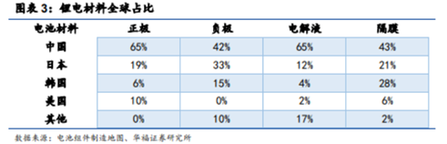 博眾投資：高景氣度+龍頭企業(yè)優(yōu)勢，鋰電池概念王者歸來？