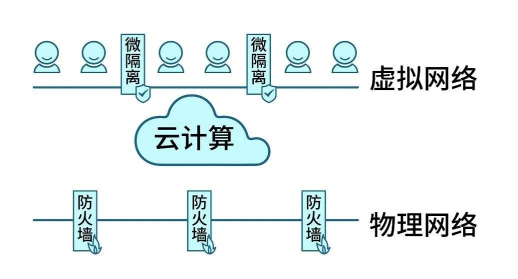 Gartner再次改名，微隔離技術迎來新使命
