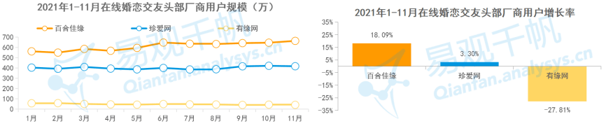 47.6%婚戀平臺(tái)用戶注重用戶質(zhì)量 百合佳緣用戶規(guī)模保持行業(yè)領(lǐng)先