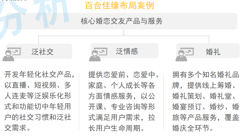 47.6%婚戀平臺(tái)用戶注重用戶質(zhì)量 百合佳緣用戶規(guī)模保持行業(yè)領(lǐng)先