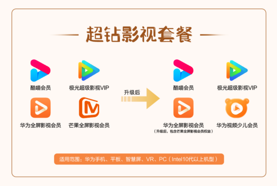 華為視頻會(huì)員全新升級(jí)，權(quán)益價(jià)值更具“含金量”