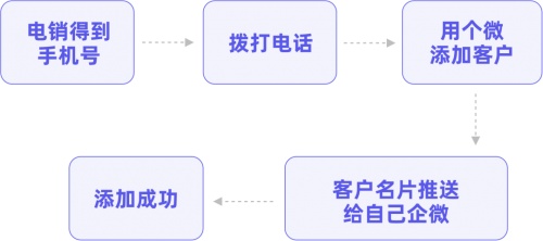 私域運營專家探馬SCRM分享公域平臺引流到企業(yè)微信的“套路”
