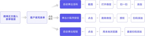 私域運營專家探馬SCRM分享公域平臺引流到企業(yè)微信的“套路”