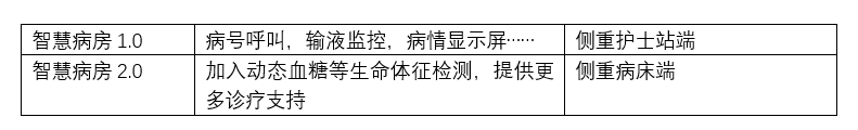 加入生命體征監(jiān)測的智慧病房2.0已來!桂花網(wǎng)藍(lán)牙物聯(lián)網(wǎng)奏功!