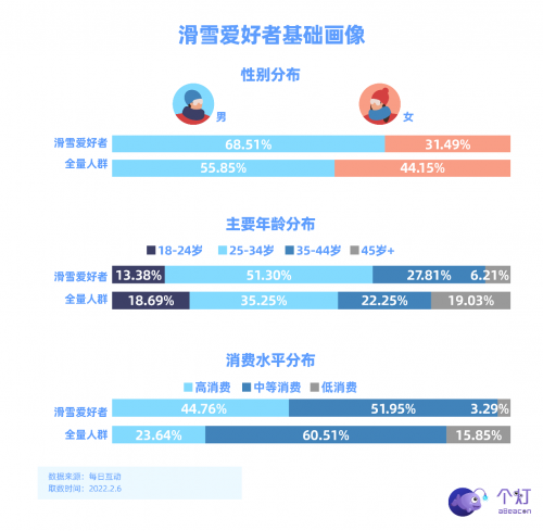 個(gè)燈發(fā)布滑雪人群畫像，助力戶外運(yùn)動(dòng)品牌營(yíng)銷更實(shí)效！