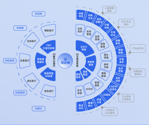 “云上逛企業(yè)”正成為企業(yè)展銷新潮流，未來三年50%以上企業(yè)將把展銷大廳搬至線上