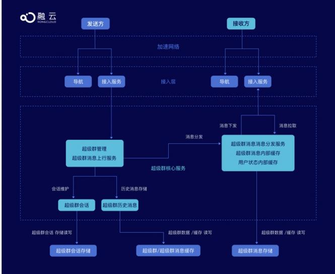 融云超級群，讓微博、貼吧聊天”實時“起來