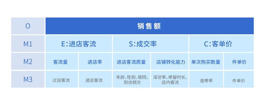 精準(zhǔn)提效，快速落地——線下指標(biāo)體系構(gòu)建