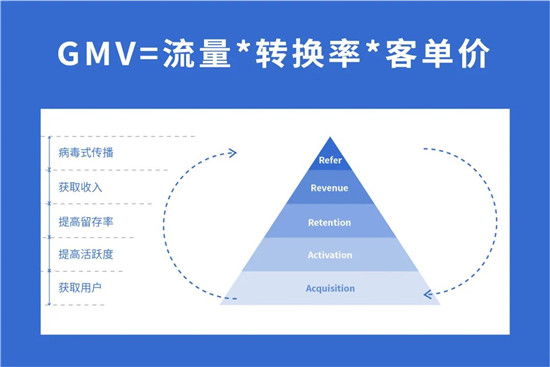 精準(zhǔn)提效，快速落地——線下指標(biāo)體系構(gòu)建