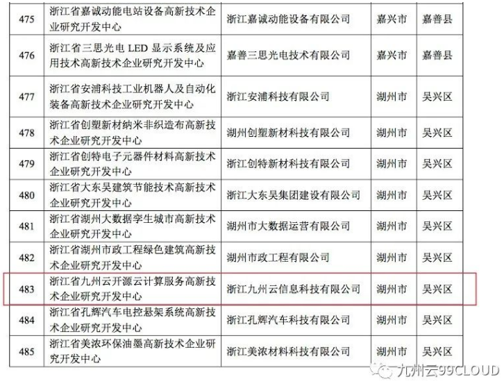 喜報(bào)！九州云獲評(píng)“浙江省高新技術(shù)企業(yè)研究開發(fā)中心”