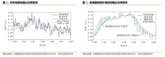 博眾投資：政策催化之下，儲能板塊有望迎來新的機會！