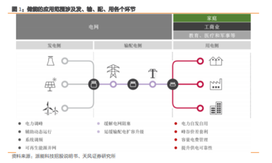 博眾投資：政策催化之下，儲能板塊有望迎來新的機會！