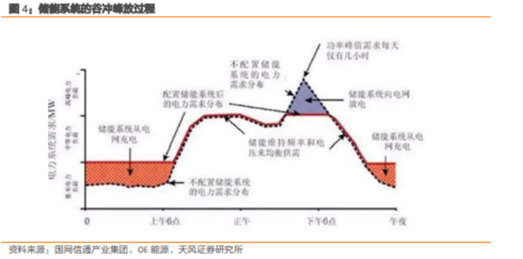 博眾投資：政策催化之下，儲能板塊有望迎來新的機會！