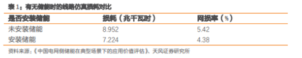 博眾投資：政策催化之下，儲能板塊有望迎來新的機會！