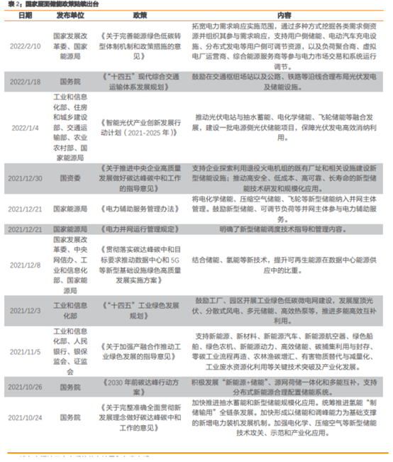 博眾投資：政策催化之下，儲能板塊有望迎來新的機會！