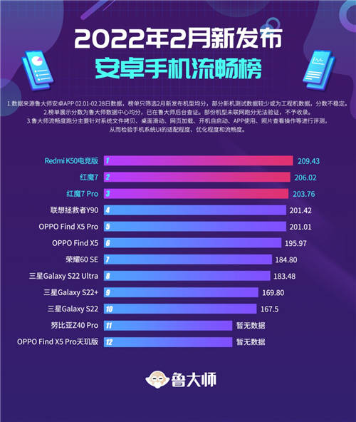 魯大師2月新機(jī)排行榜：9款驍龍8旗艦較量，冠軍超122萬分，這款最流暢！