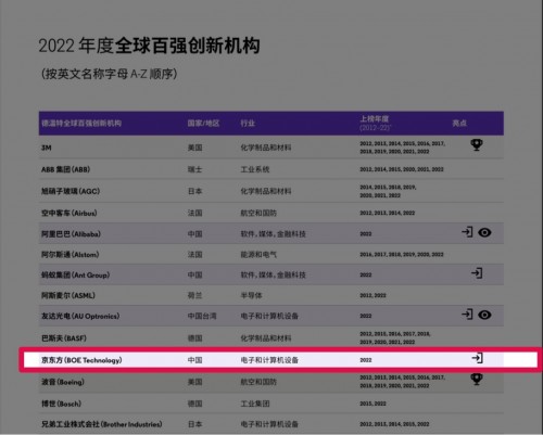 BOE(京東方)上榜科睿唯安2022年全球百?gòu)?qiáng)創(chuàng)新機(jī)構(gòu)榜單