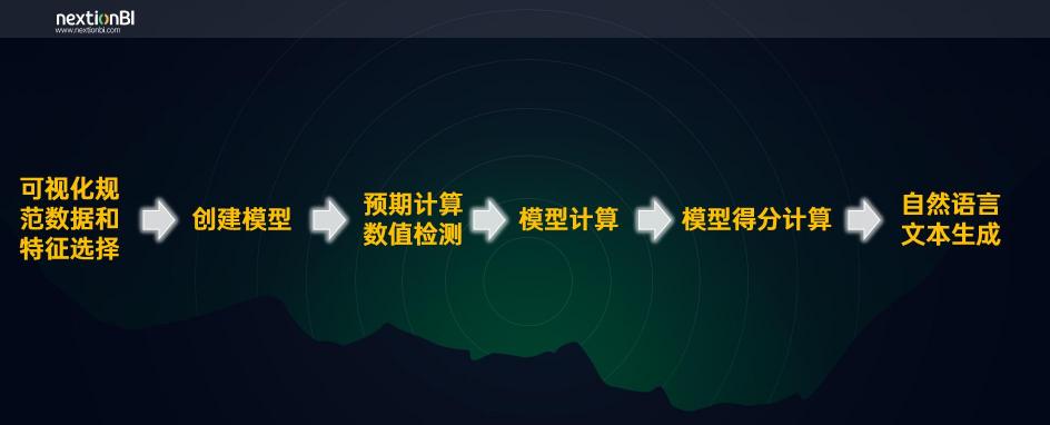 下一代BI有何不同，從數(shù)睿數(shù)據nextionBI數(shù)據解讀能力