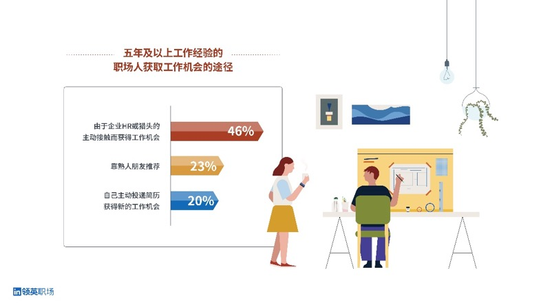 領(lǐng)英職場春季煥新，“人脈搜索”功能重裝上線